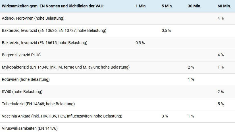 Einwirkzeiten