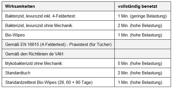 Einwirkzeiten
